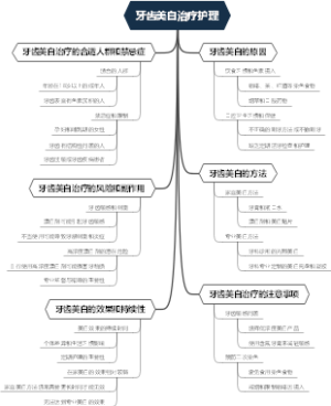 牙齿美白治疗护理
