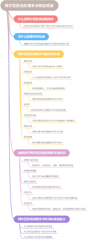 阿尔瓦劳氏斜视手术称量标准