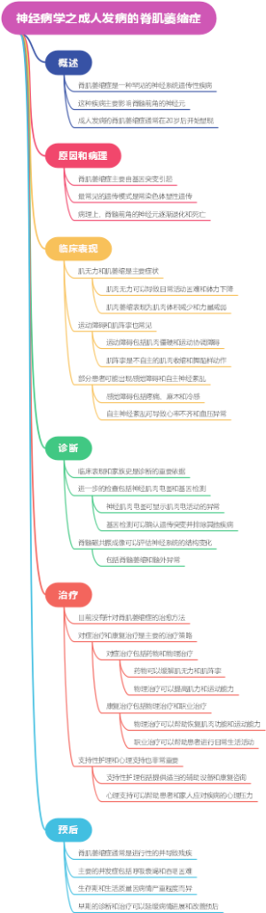 神经病学之成人发病的脊肌萎缩症