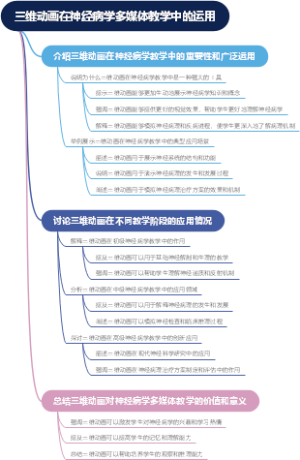 三维动画在神经病学多媒体教学中的运用