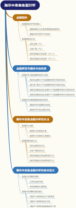 脑卒中患者血脂分析