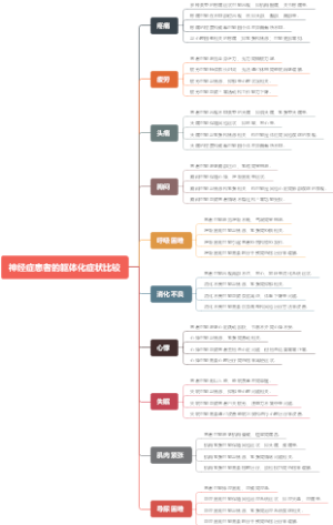 神经症患者的躯体化症状比较