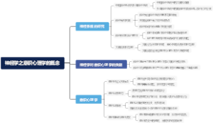 神经学之意识心理学的概念