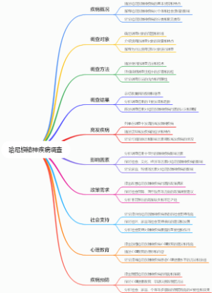 哈尼族精神疾病调查
