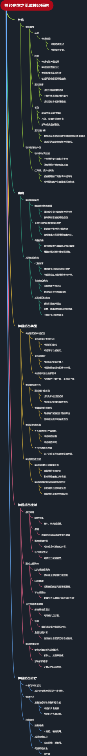 神经病学之肌皮神经损伤