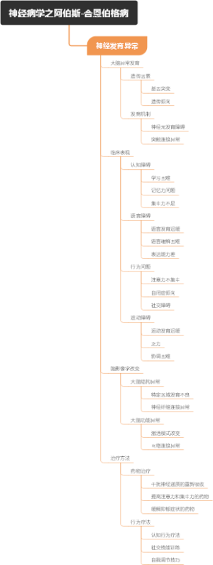 神经病学之阿伯斯-合恩伯格病