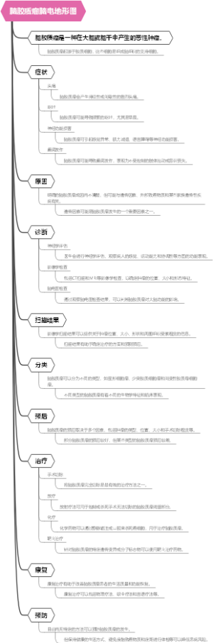 脑胶质瘤脑电地形图