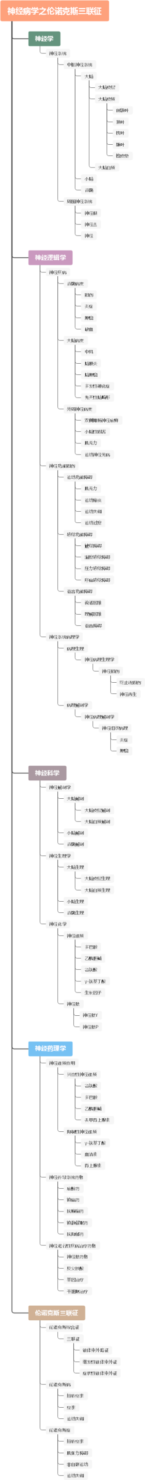 神经病学之伦诺克斯三联征