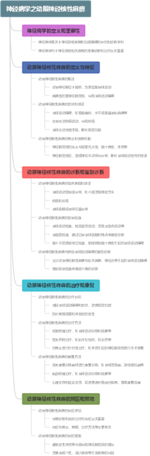 神经病学之动眼神经核性麻痹
