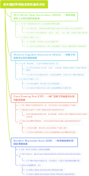 老年脑科学领域常用的量表评定