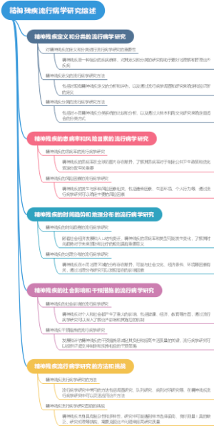 精神残疾流行病学研究综述