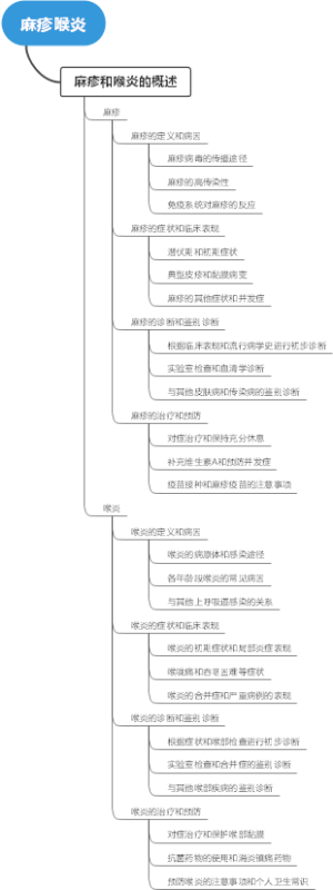 麻疹喉炎