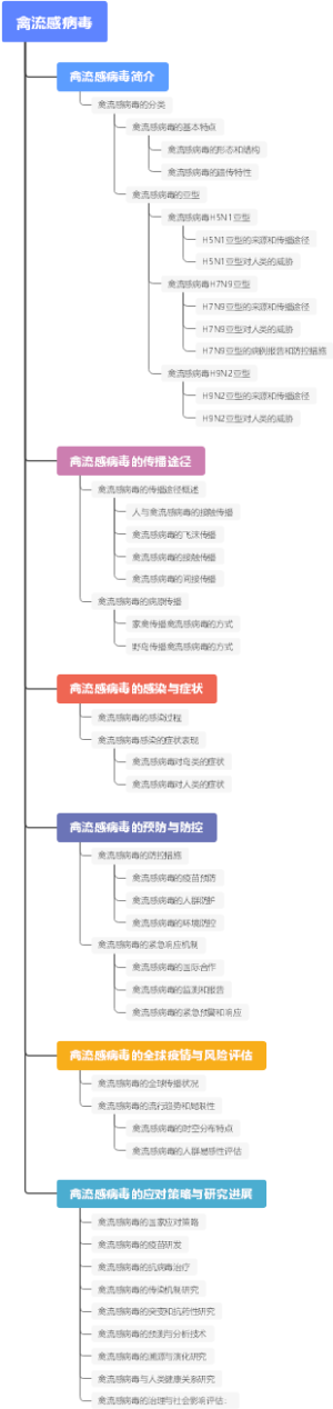 禽流感病毒