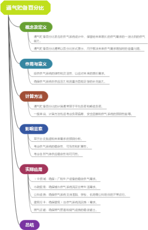 通气贮备百分比