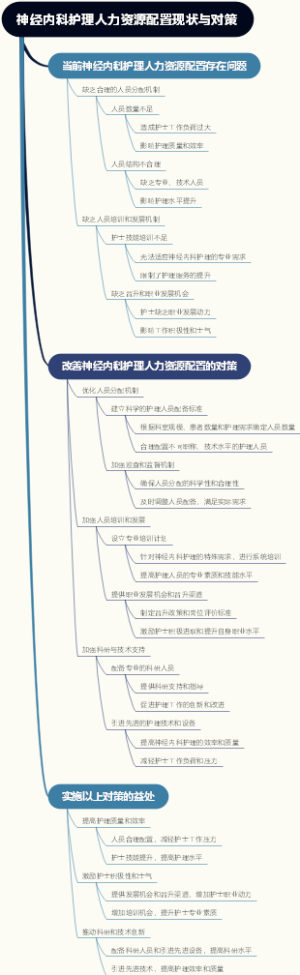 神经内科护理人力资源配置现状与对策