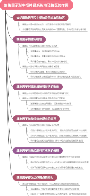 细胞因子对中枢神经系统海马脑区的作用