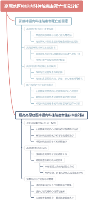 高原地区神经内科住院患者死亡情况分析