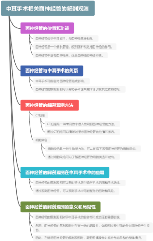 中耳手术相关面神经管的解剖观测