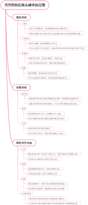 天然药物在偏头痛中的应用