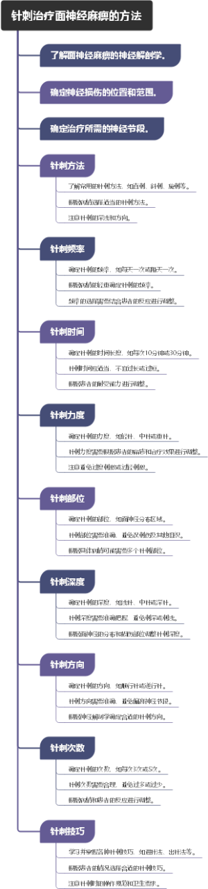 针刺治疗面神经麻痹的方法