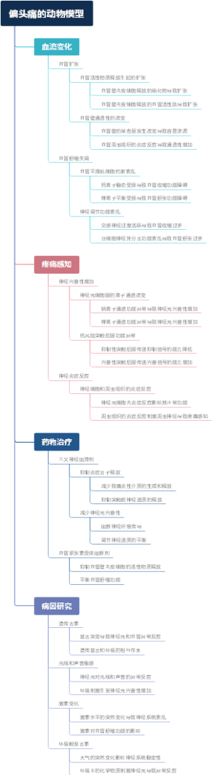 偏头痛的动物模型