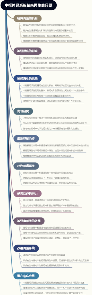 中枢神经系统轴突再生的问题