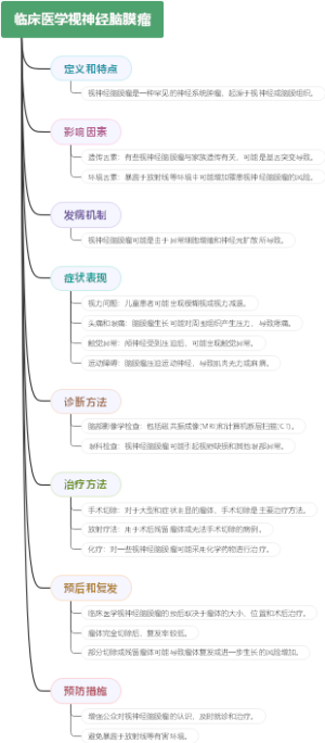 临床医学视神经脑膜瘤
