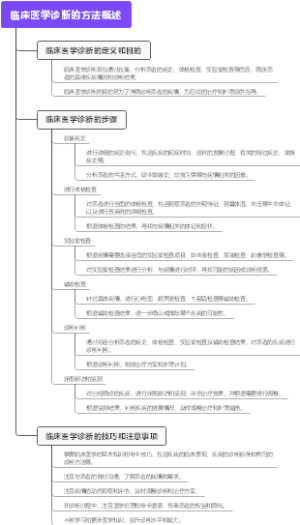 临床医学诊断的方法概述