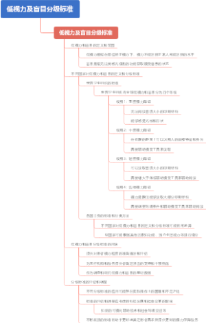 低视力及盲目分级标准