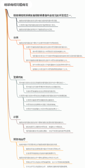 糖尿病视网膜病变