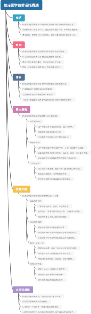 临床医学普劳诺托概述