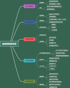 痛性肥胖综合征