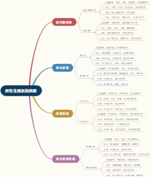 男性生殖系统疾病