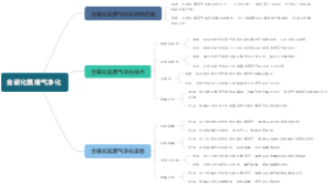 含硫化氢废气净化