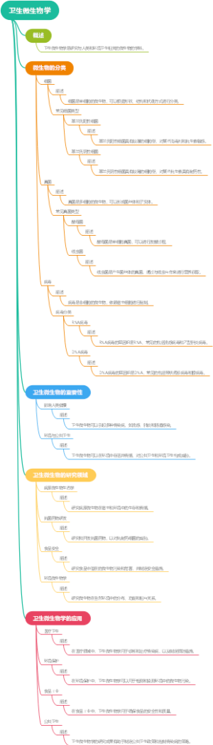 卫生微生物学