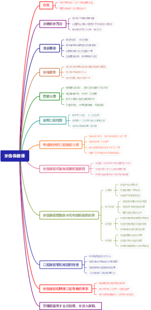 牙齿保健操