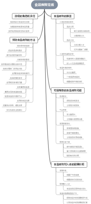 食品腐败变质