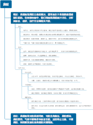 鼻衄