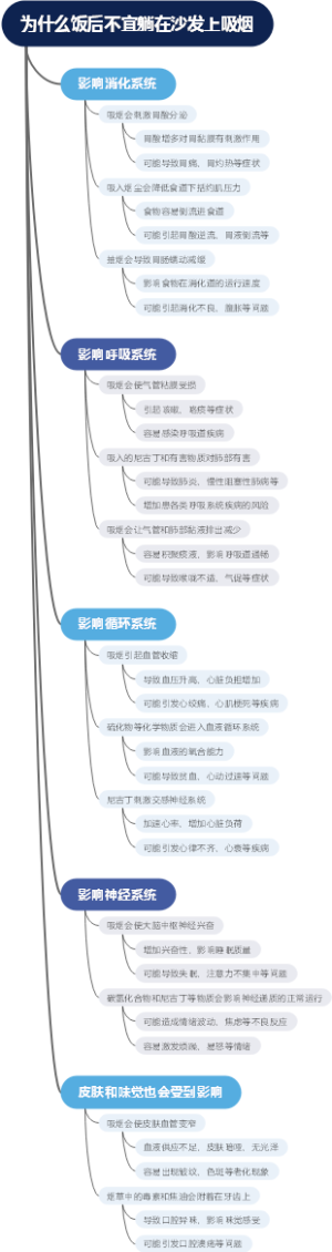为什么饭后不宜躺在沙发上吸烟