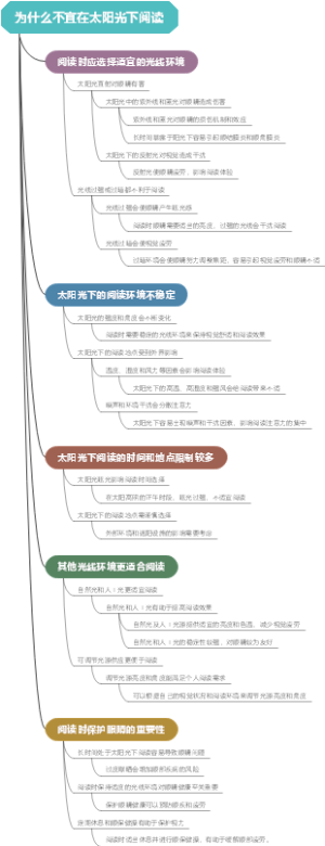为什么不宜在太阳光下阅读