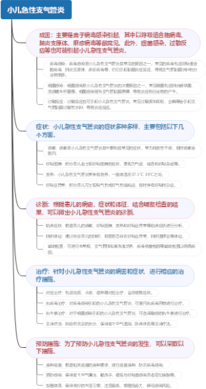 小儿急性支气管炎