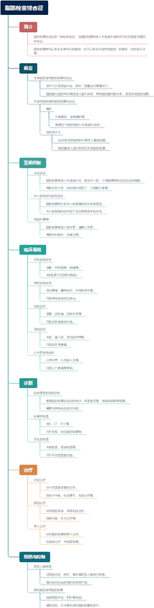 脂肪栓塞综合征