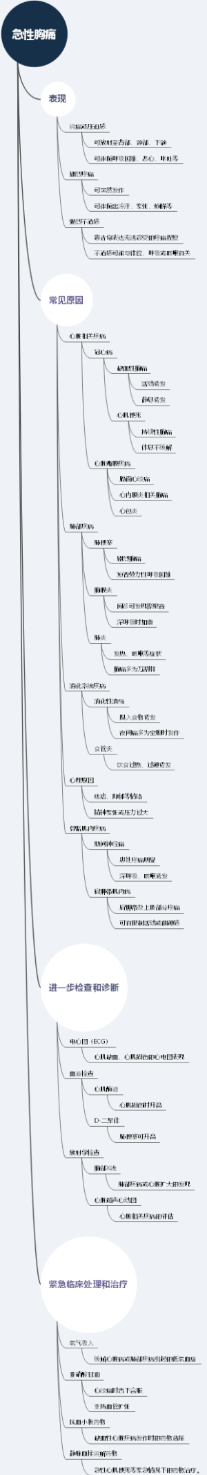 急性胸痛