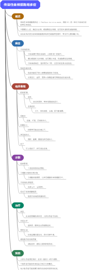 传染性单核细胞增多症