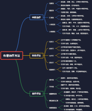 伤寒治疗方法