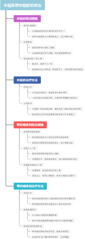 水痘及带状疱疹的防治