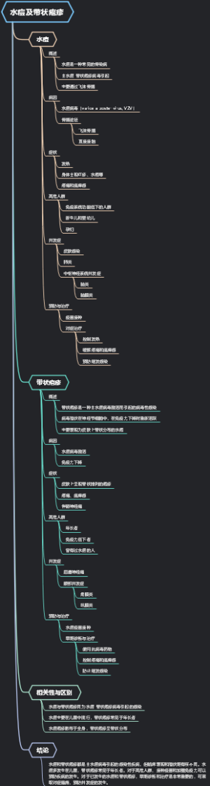水痘及带状疱疹