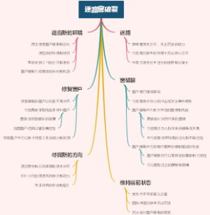 迷路窗破裂