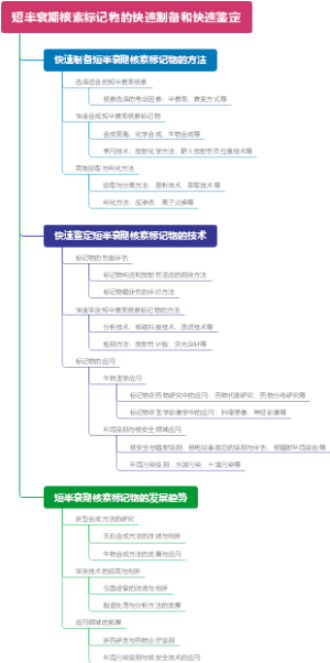 短半衰期核素标记物的快速制备和快速鉴定