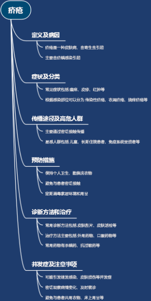 疥疮